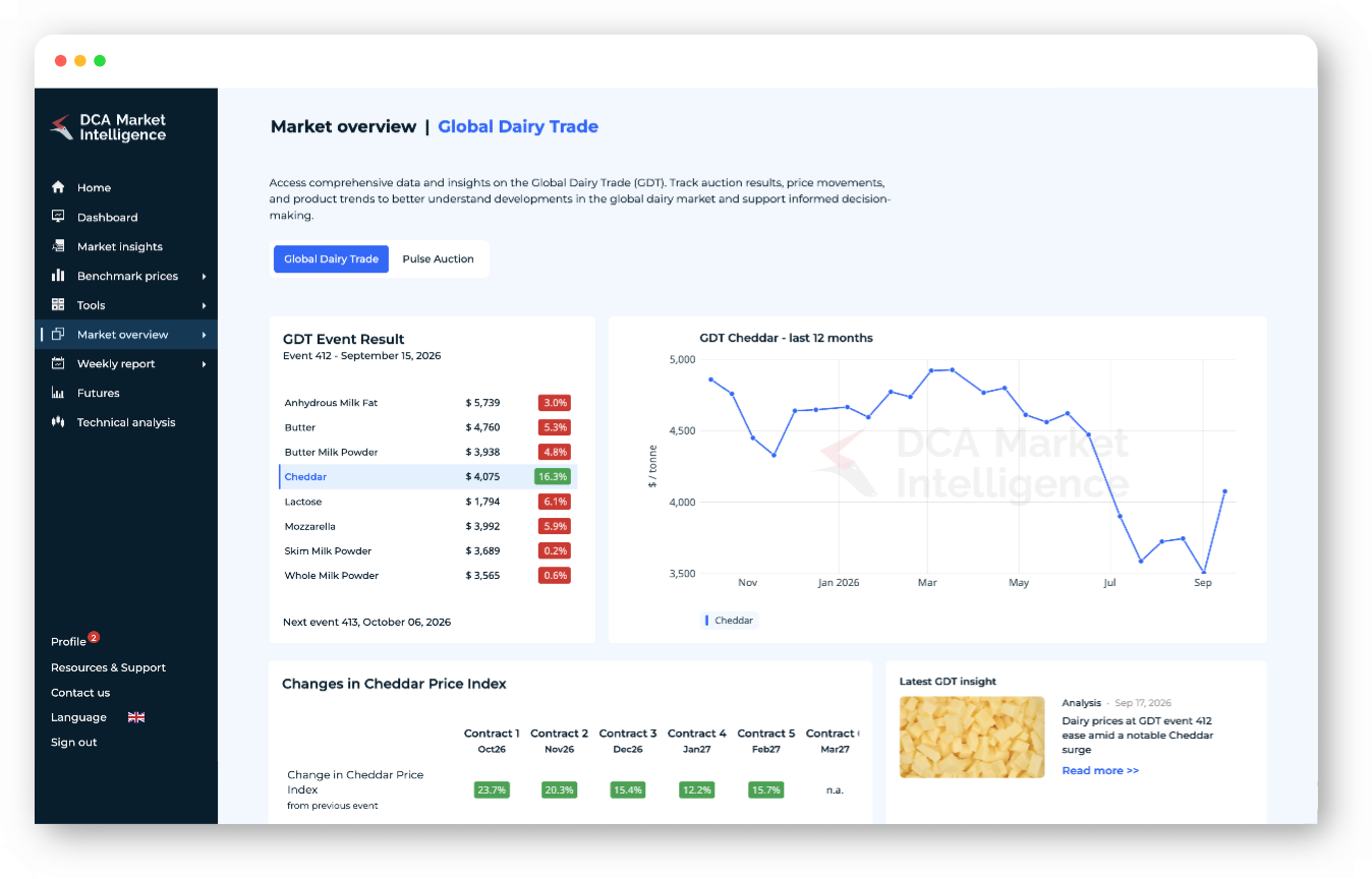 Global Dairy Trade market overview in the DCA platform