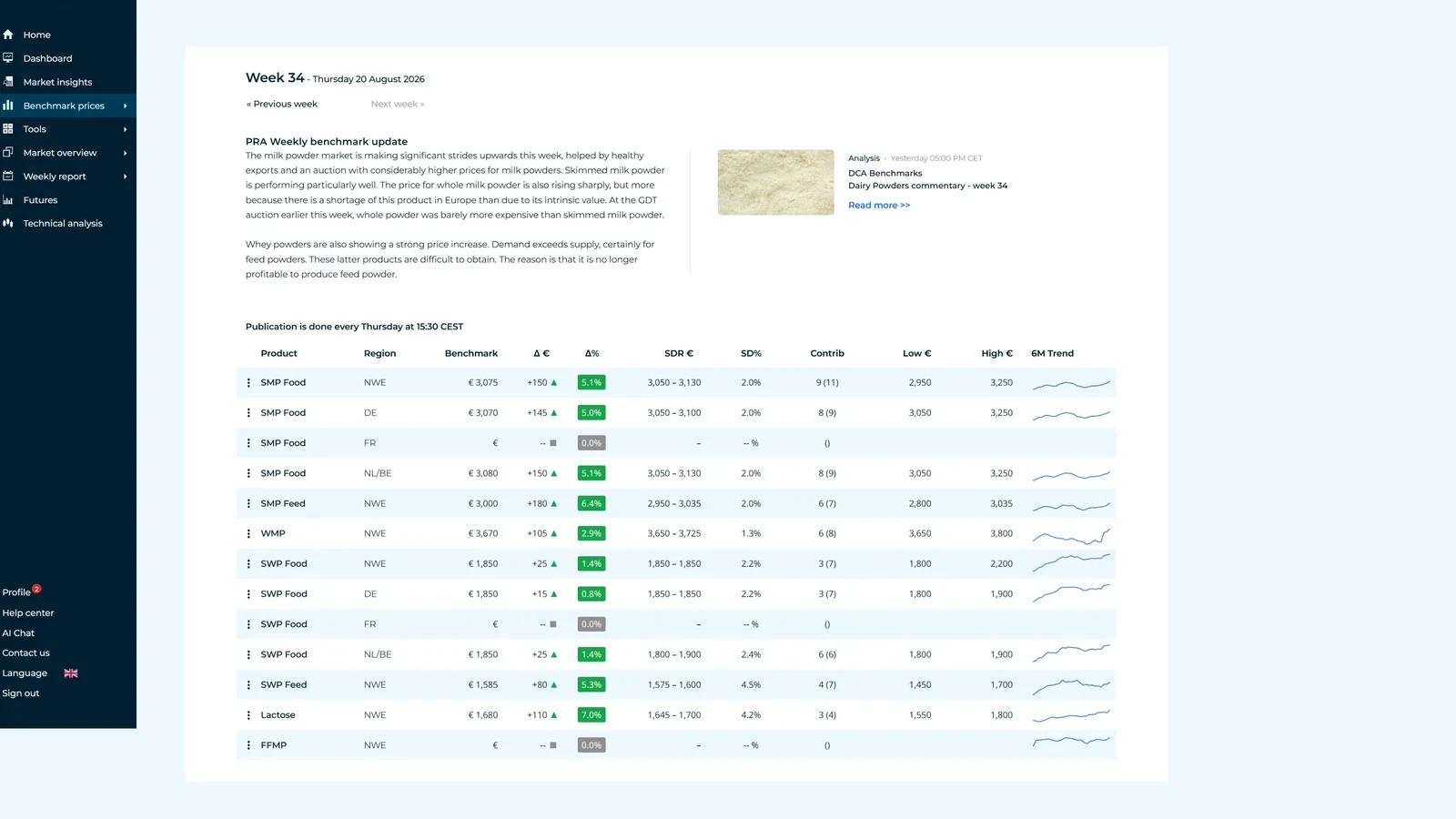 DCA platform showing dairy powder benchmarks by region and country