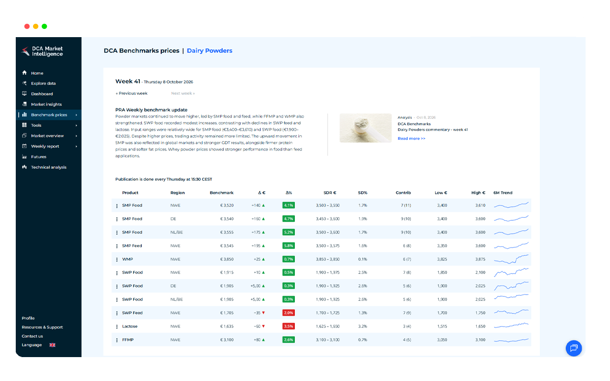 DCA Market Intelligence platform with benchmark data