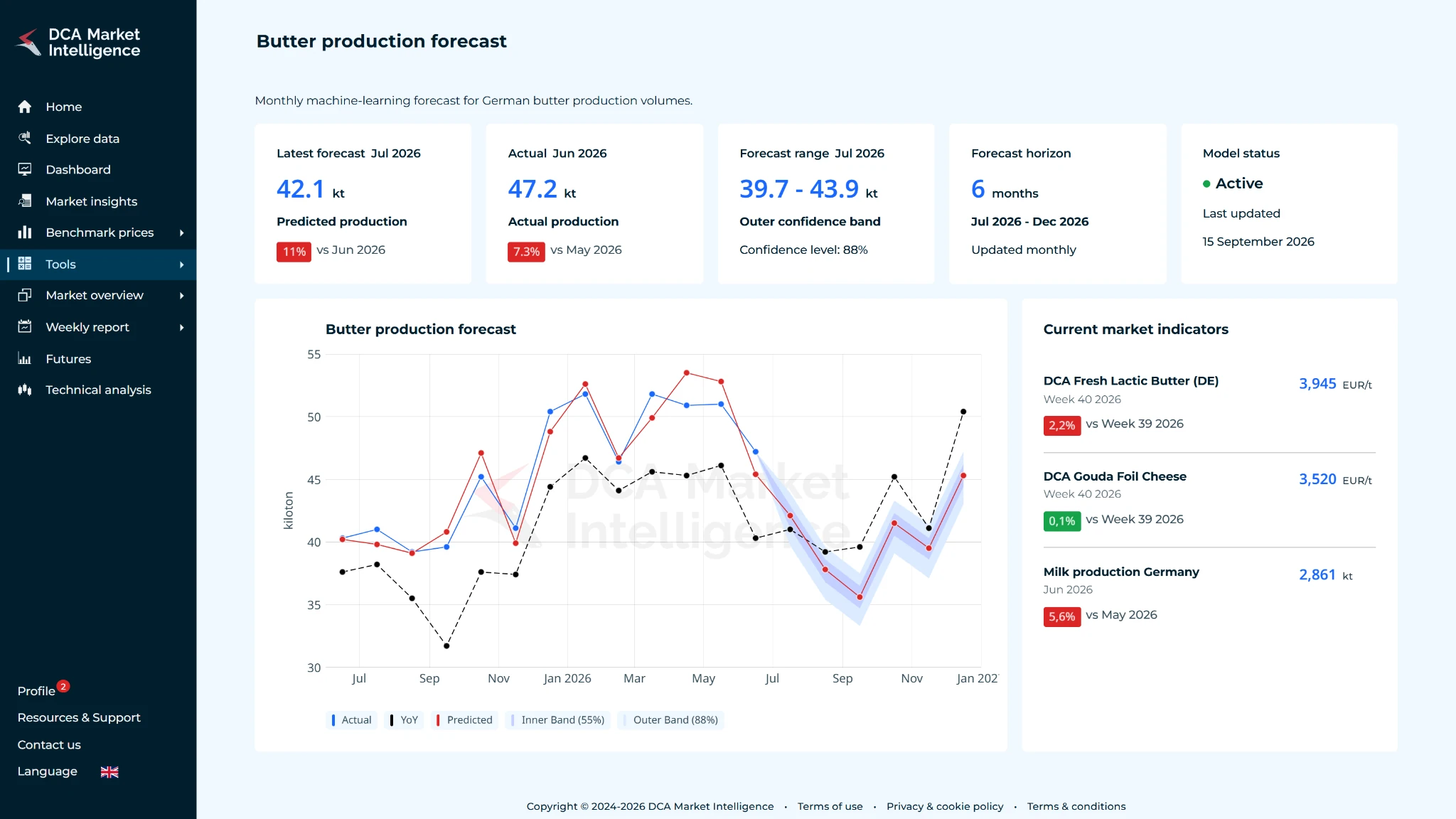 Butter Production Forecast in the DCA Market Intelligence platform