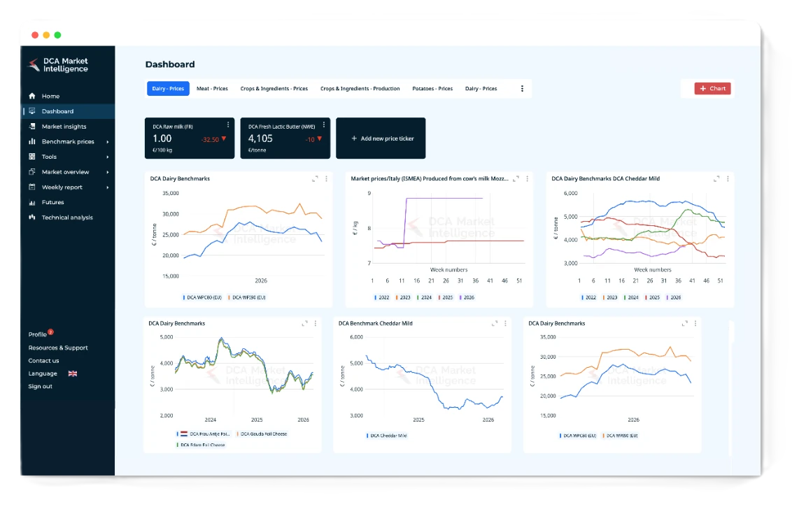 DCA live dashboard chart for Gouda and butter prices