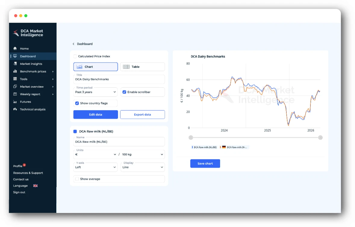 Shared DCA dashboard with price tickers and several market charts