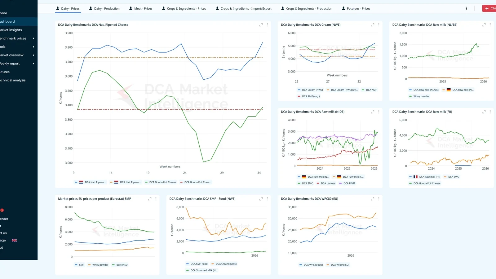 DCA Market Intelligence platform with benchmark data and chart history