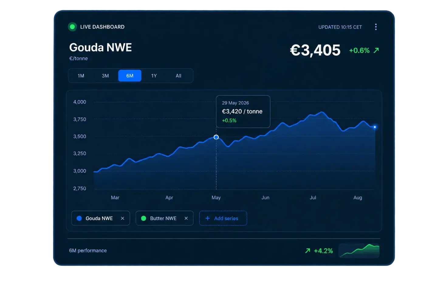 Historical Gouda price chart in a DCA live dashboard