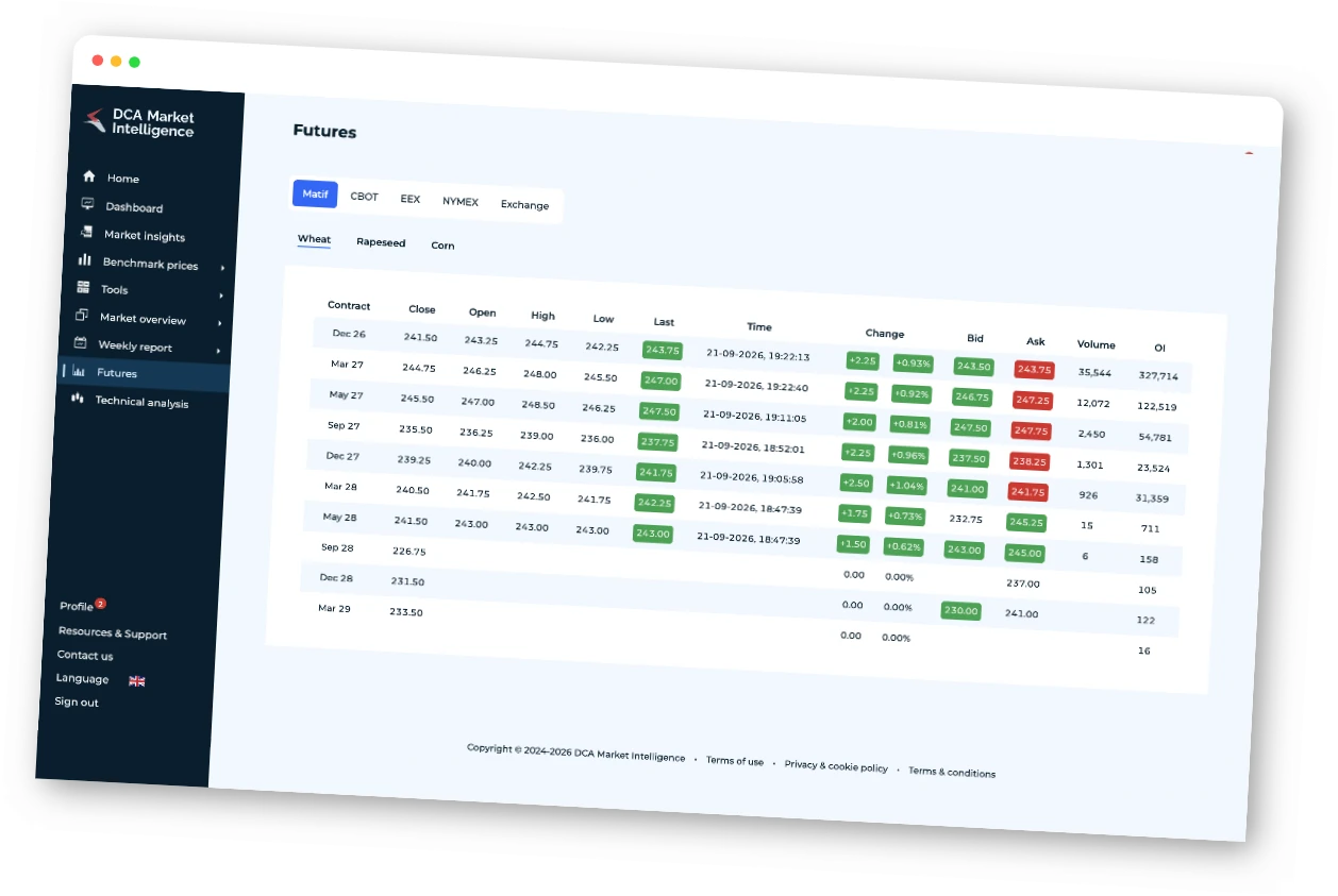 Futures view in the DCA Market Intelligence platform