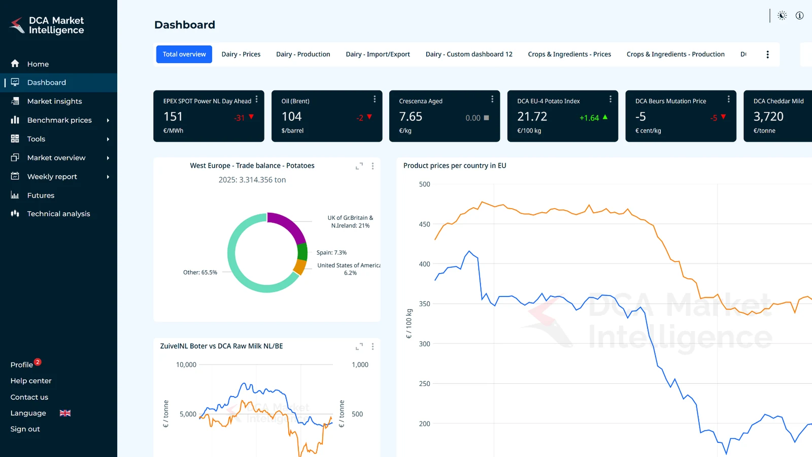 Commodity market dashboard inside the DCA Market Intelligence platform