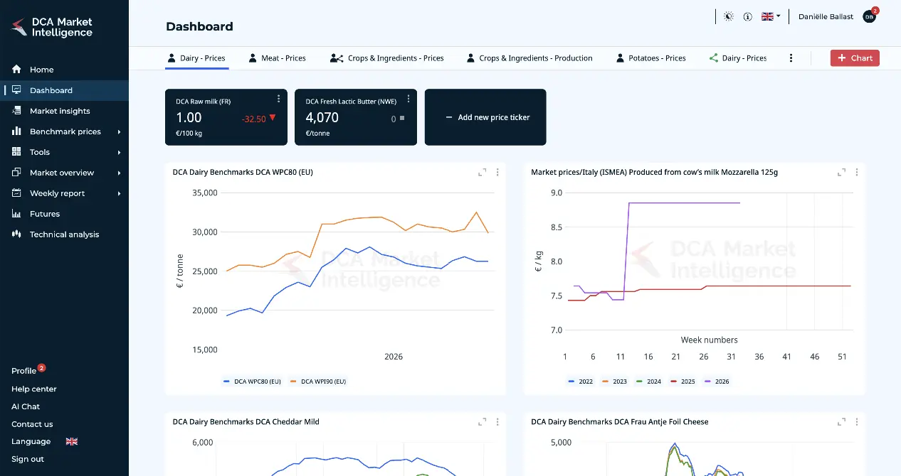 DCA Market Intelligence dashboard with shared market views, price tickers and charts